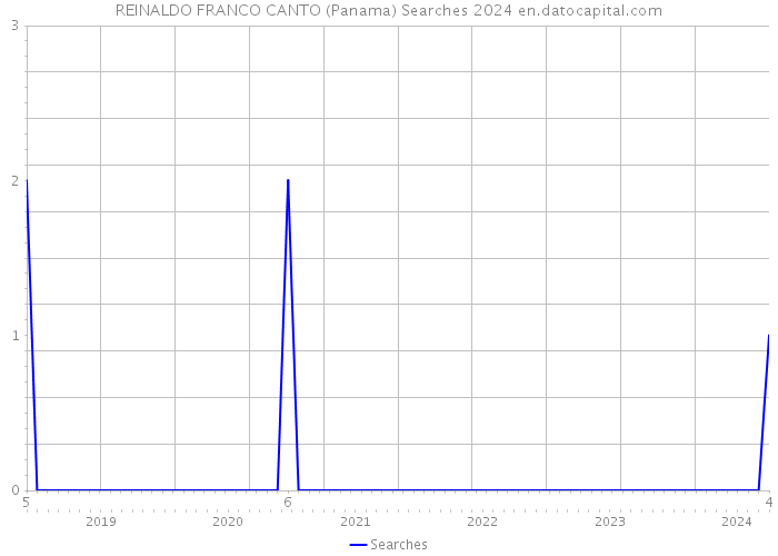 REINALDO FRANCO CANTO (Panama) Searches 2024 