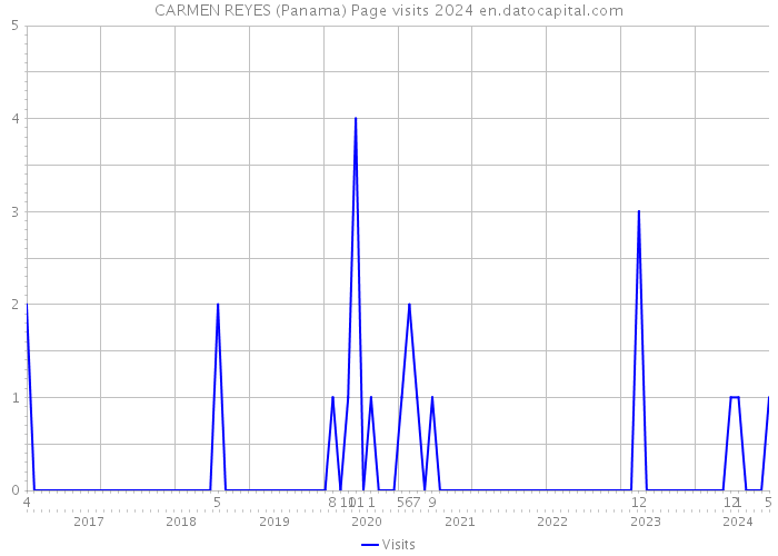CARMEN REYES (Panama) Page visits 2024 