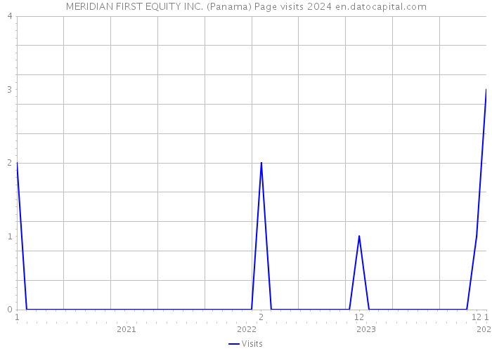 MERIDIAN FIRST EQUITY INC. (Panama) Page visits 2024 