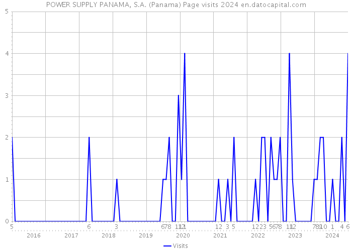 POWER SUPPLY PANAMA, S.A. (Panama) Page visits 2024 