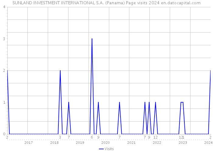 SUNLAND INVESTMENT INTERNATIONAL S.A. (Panama) Page visits 2024 