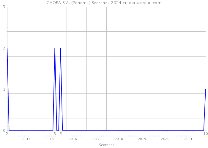 CAOBA S.A. (Panama) Searches 2024 