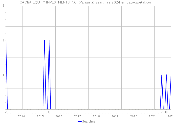 CAOBA EQUITY INVESTMENTS INC. (Panama) Searches 2024 