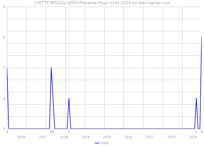 YVETTE BRUGAL LEON (Panama) Page visits 2024 