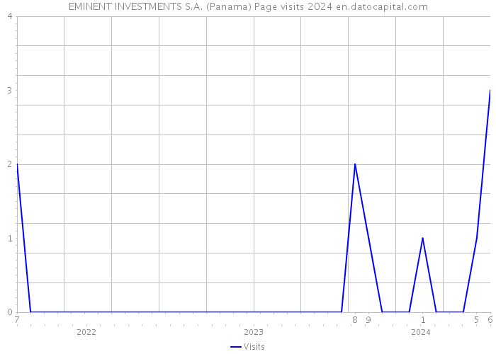 EMINENT INVESTMENTS S.A. (Panama) Page visits 2024 