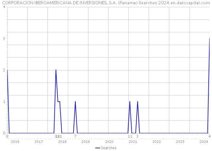 CORPORACION IBEROAMERICANA DE INVERSIONES, S.A. (Panama) Searches 2024 