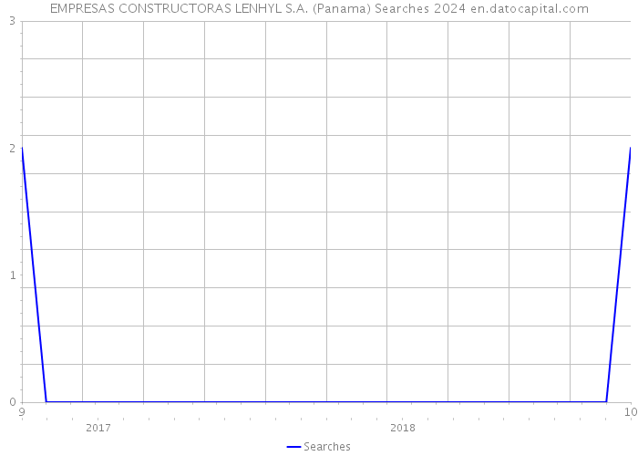 EMPRESAS CONSTRUCTORAS LENHYL S.A. (Panama) Searches 2024 