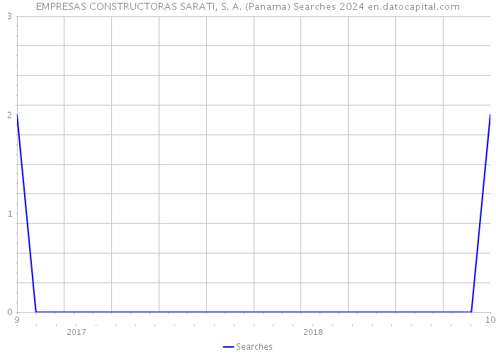 EMPRESAS CONSTRUCTORAS SARATI, S. A. (Panama) Searches 2024 