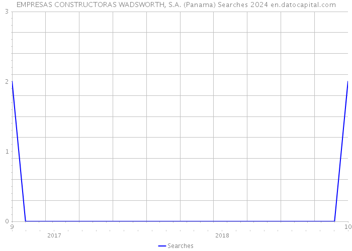 EMPRESAS CONSTRUCTORAS WADSWORTH, S.A. (Panama) Searches 2024 