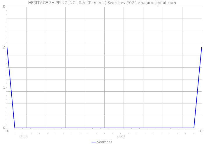 HERITAGE SHIPPING INC., S.A. (Panama) Searches 2024 