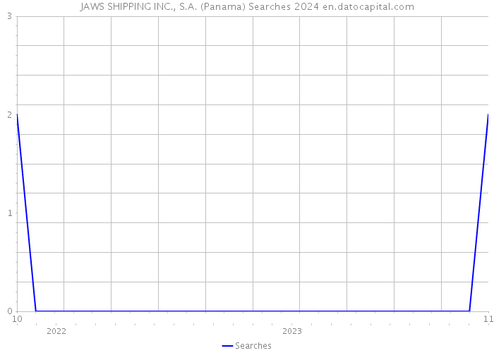 JAWS SHIPPING INC., S.A. (Panama) Searches 2024 