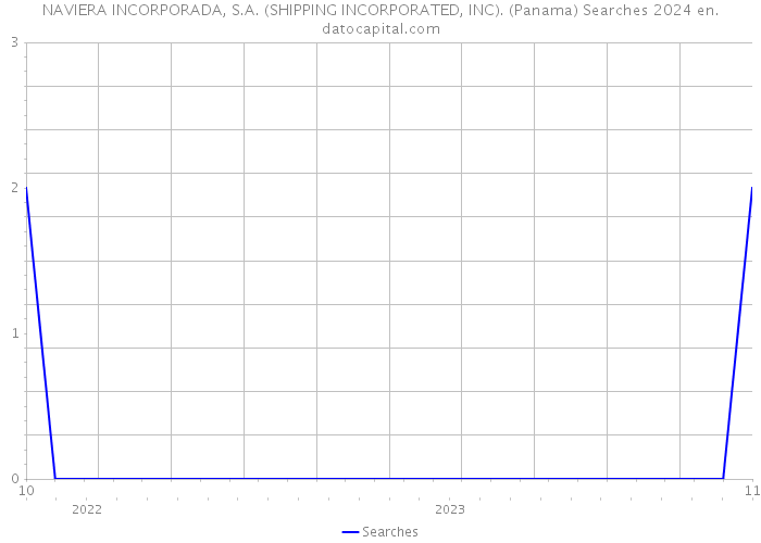NAVIERA INCORPORADA, S.A. (SHIPPING INCORPORATED, INC). (Panama) Searches 2024 
