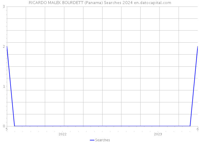 RICARDO MALEK BOURDETT (Panama) Searches 2024 
