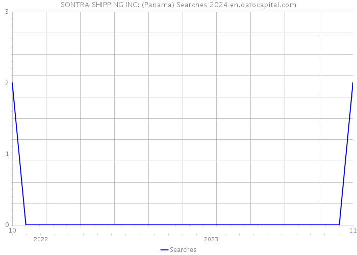 SONTRA SHIPPING INC: (Panama) Searches 2024 