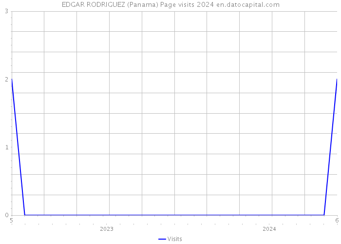 EDGAR RODRIGUEZ (Panama) Page visits 2024 