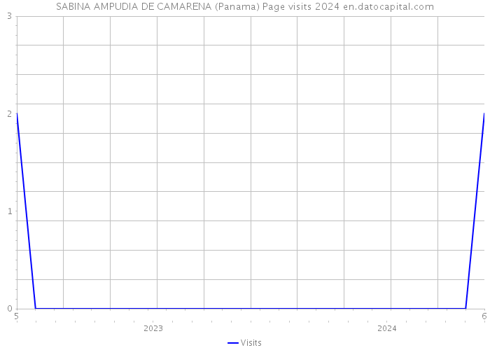SABINA AMPUDIA DE CAMARENA (Panama) Page visits 2024 