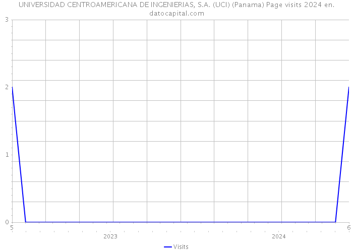 UNIVERSIDAD CENTROAMERICANA DE INGENIERIAS, S.A. (UCI) (Panama) Page visits 2024 