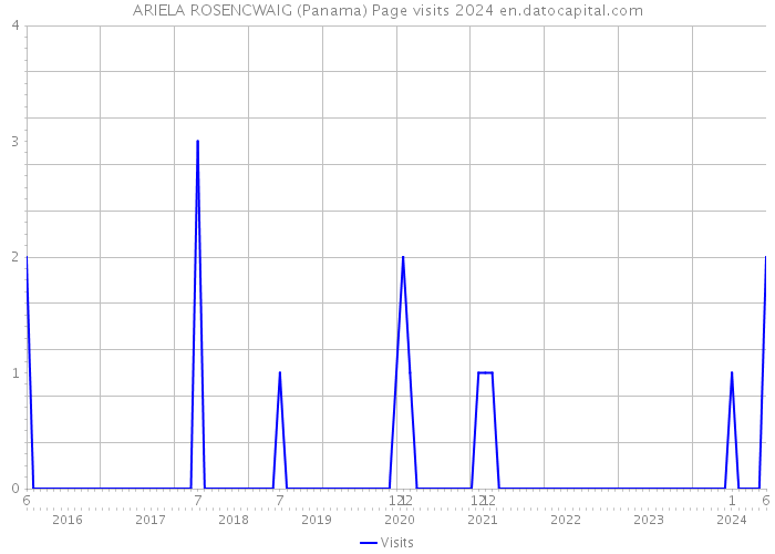 ARIELA ROSENCWAIG (Panama) Page visits 2024 