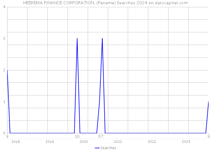 HEEREMA FINANCE CORPORATION. (Panama) Searches 2024 