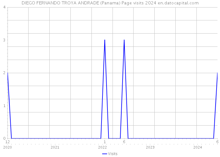 DIEGO FERNANDO TROYA ANDRADE (Panama) Page visits 2024 