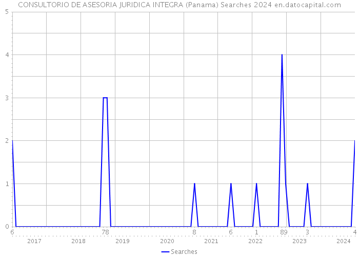 CONSULTORIO DE ASESORIA JURIDICA INTEGRA (Panama) Searches 2024 