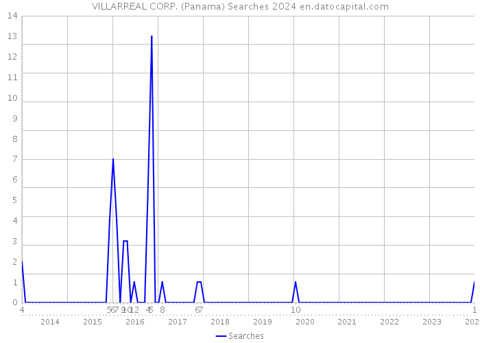 VILLARREAL CORP. (Panama) Searches 2024 