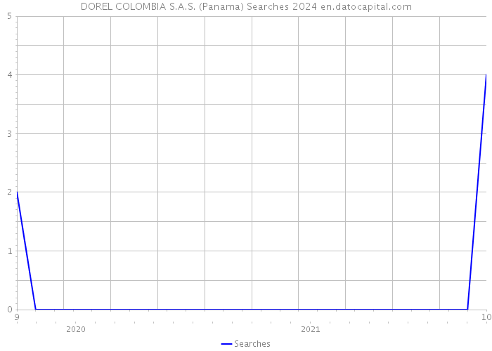 DOREL COLOMBIA S.A.S. (Panama) Searches 2024 