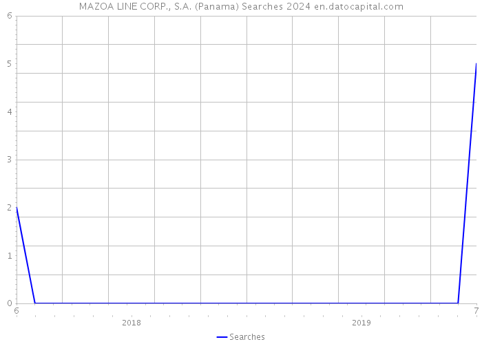 MAZOA LINE CORP., S.A. (Panama) Searches 2024 