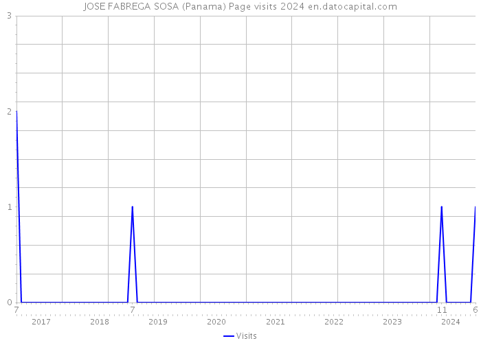 JOSE FABREGA SOSA (Panama) Page visits 2024 