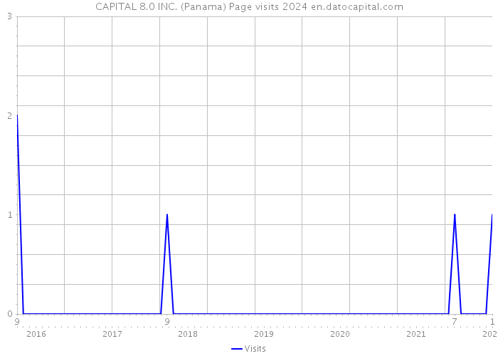 CAPITAL 8.0 INC. (Panama) Page visits 2024 