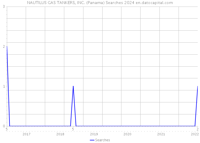 NAUTILUS GAS TANKERS, INC. (Panama) Searches 2024 