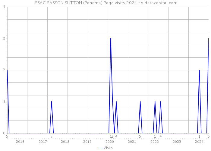 ISSAC SASSON SUTTON (Panama) Page visits 2024 