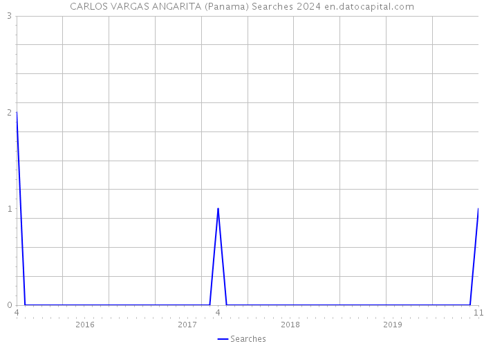 CARLOS VARGAS ANGARITA (Panama) Searches 2024 