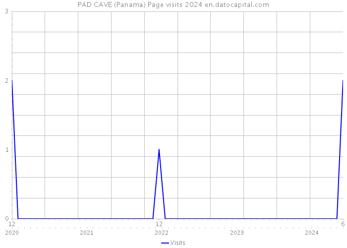 PAD CAVE (Panama) Page visits 2024 