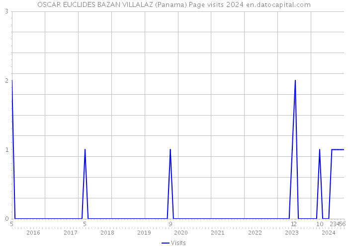 OSCAR EUCLIDES BAZAN VILLALAZ (Panama) Page visits 2024 