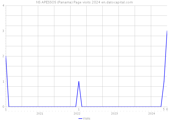 NS APESSOS (Panama) Page visits 2024 