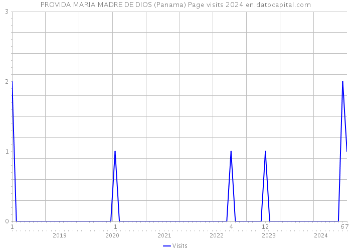 PROVIDA MARIA MADRE DE DIOS (Panama) Page visits 2024 