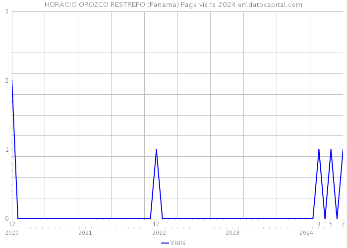HORACIO OROZCO RESTREPO (Panama) Page visits 2024 