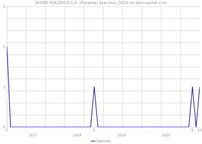 JAINER HOLDINGS S.A. (Panama) Searches 2024 
