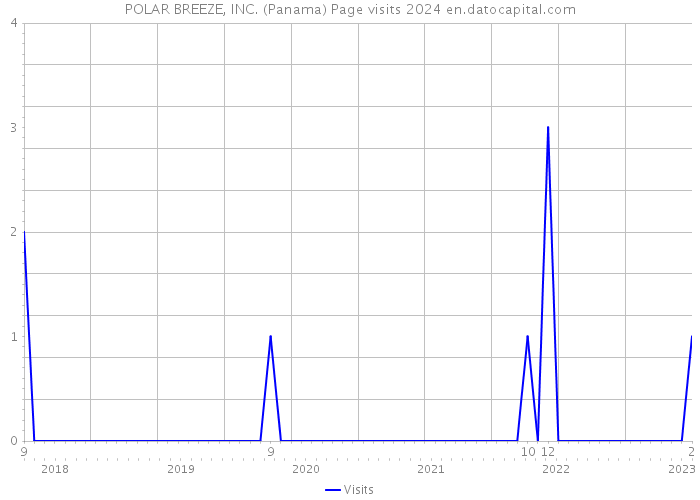 POLAR BREEZE, INC. (Panama) Page visits 2024 
