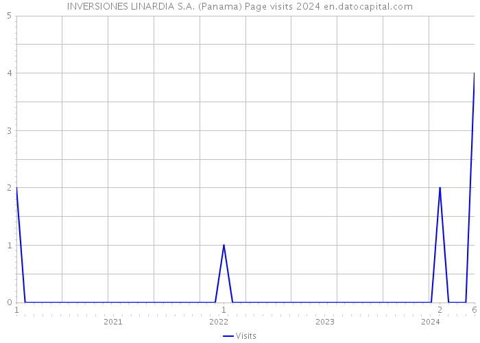 INVERSIONES LINARDIA S.A. (Panama) Page visits 2024 