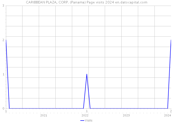CARIBBEAN PLAZA, CORP. (Panama) Page visits 2024 