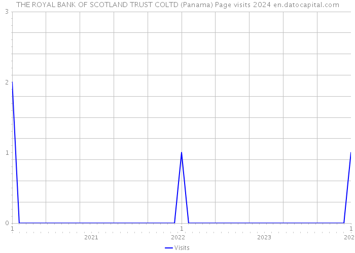 THE ROYAL BANK OF SCOTLAND TRUST COLTD (Panama) Page visits 2024 
