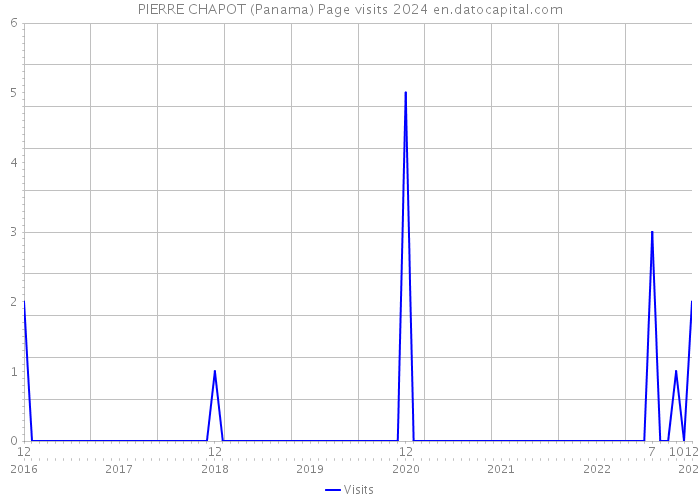 PIERRE CHAPOT (Panama) Page visits 2024 