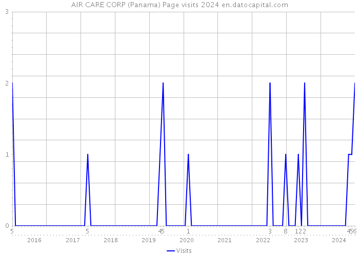 AIR CARE CORP (Panama) Page visits 2024 