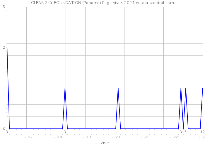 CLEAR SKY FOUNDATION (Panama) Page visits 2024 