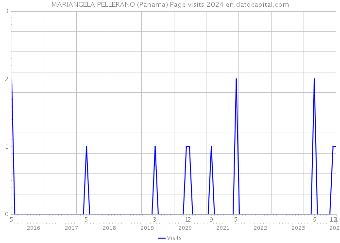 MARIANGELA PELLERANO (Panama) Page visits 2024 