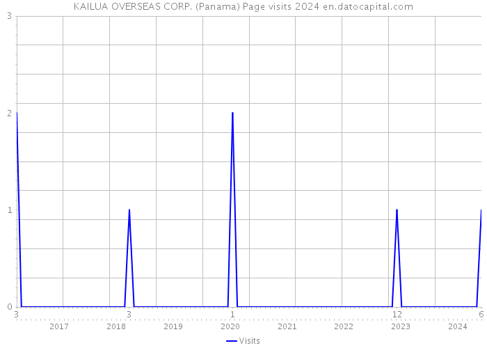 KAILUA OVERSEAS CORP. (Panama) Page visits 2024 