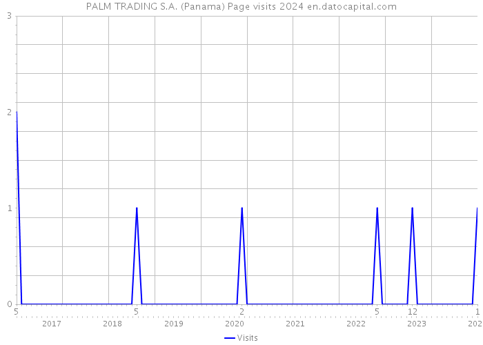 PALM TRADING S.A. (Panama) Page visits 2024 