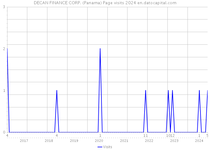 DECAN FINANCE CORP. (Panama) Page visits 2024 
